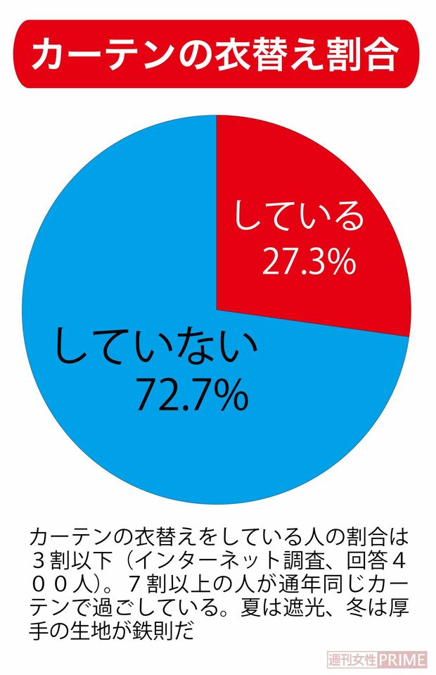 カーテンの衣替え割合