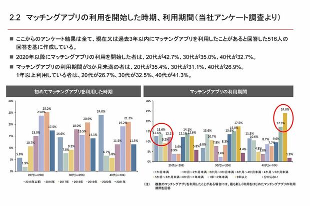 21年12月にMUFGが発表したマッチングアプリの動向整理