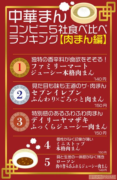 コンビニ5社中華まんランキング「肉まん」編