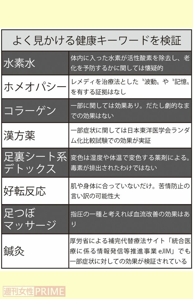 よく見かける健康キーワードを検証した一覧表