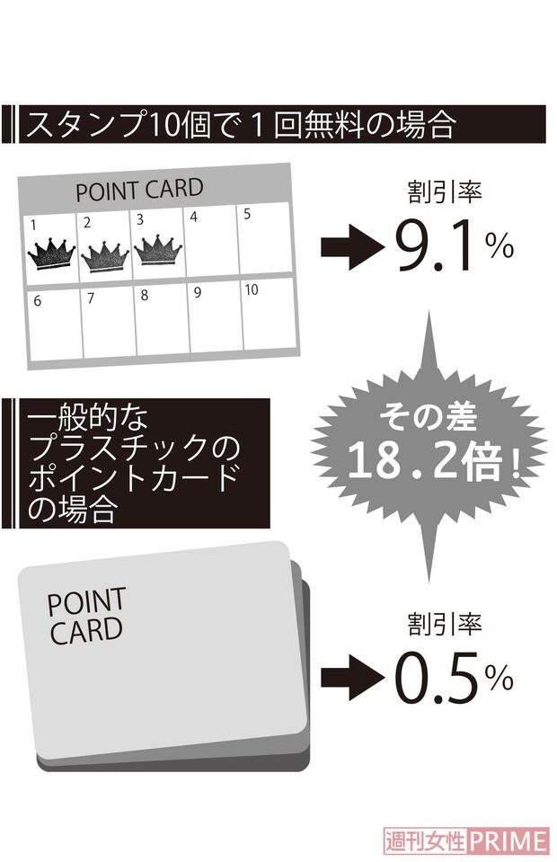 紙のポイントカードとの差
