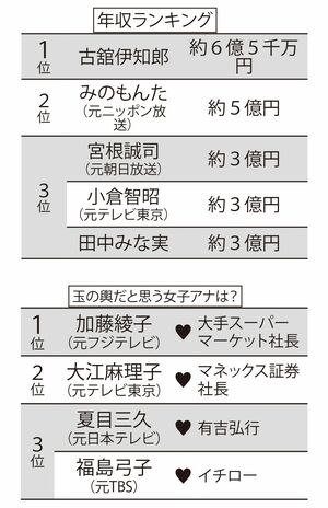 元局アナの「年収ランキング」（※リサーチ会社2021年調べ）と、「玉の輿だと思う女子アナ」
