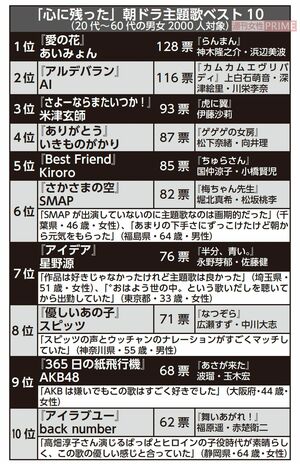 「心に残った」朝ドラ主題歌ベスト10(20代〜60代の男女2000人対象)