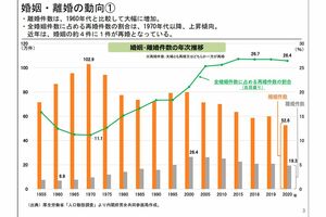 男女共同参画局が制作した結婚に関するデータ（2020年）。婚姻数は1995年以降は下落傾向