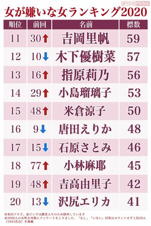 女が嫌いな女2020・冬編【11位から20位】