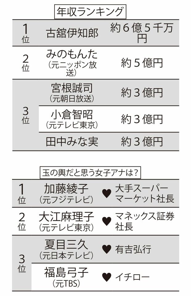 元局アナの「年収ランキング」（※リサーチ会社2021年調べ）と、「玉の輿だと思う女子アナ」