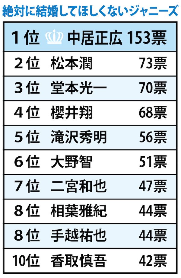 ｢結婚してほしくないジャニーズ｣1位はSMAP中居正広