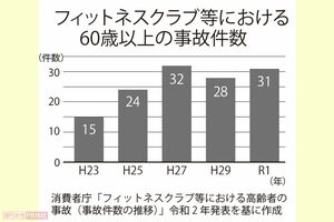 消費者庁「フィットネスクラブ等における高齢者の事故(事故件数の推移)」令和2年発表を基に作成