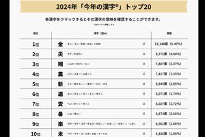 日本漢字能力検定協会公式サイトより