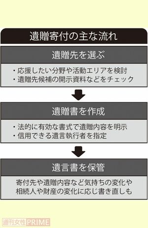 遺贈寄付の主な流れ