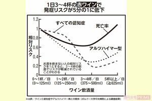 ボケない食事習慣1「お酒を飲むなら赤ワイン」※出典：ワインと認知症やアルツハイマー病との関係（ボルドー大学中央病院による調査結果）