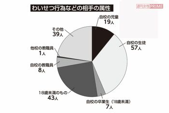 わいせつ行為などの相手の属性。文部科学省の『令和元年度公立学校教職員の人事行政状況調査について』より