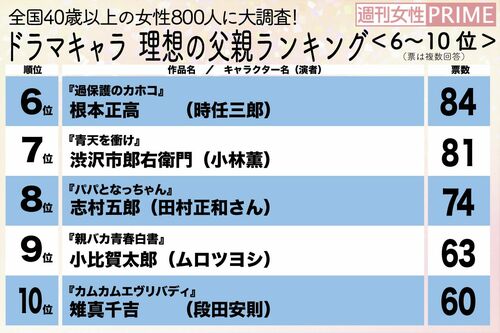 ドラマの お父さん 誰が好き 田村正和さん作品多数ランクインも 1位は名言続出のシンパパ 週刊女性prime