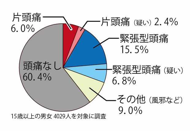 “緊張型頭痛”と“片頭痛”が日本人に多い2大頭痛。疑いを含めると、慢性的な頭痛に悩む人は30％以上にのぼる。出典／五十嵐久佳、坂井文彦：PharmaMedica18:82,2000