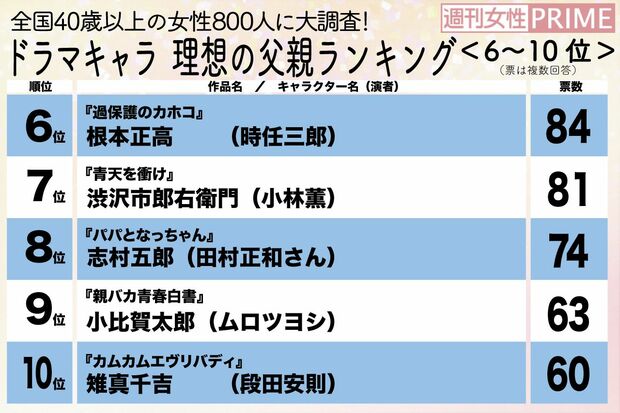ドラマキャラ　理想の父親ランキング（6〜10位）