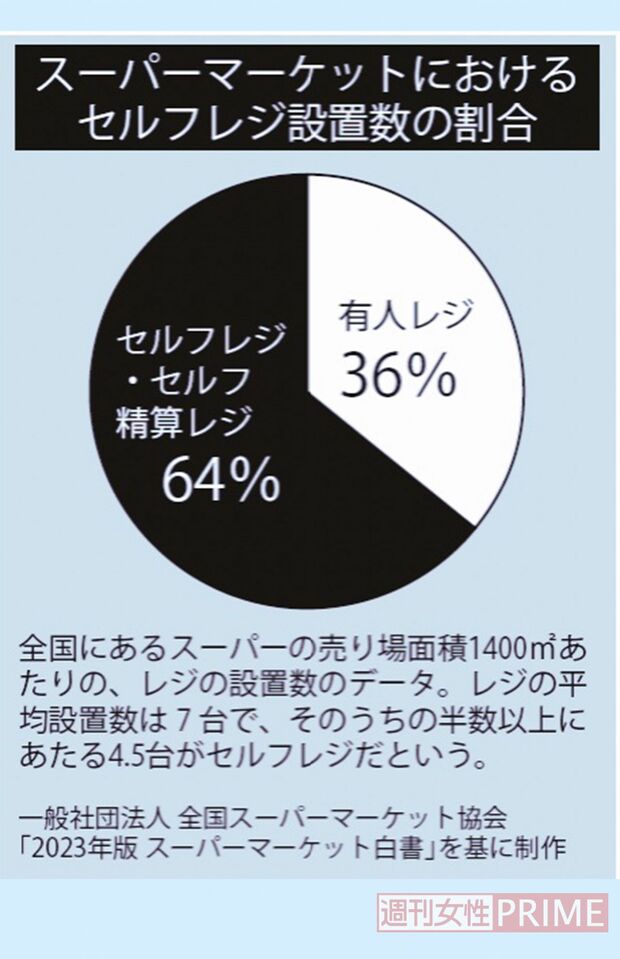 一般社団法人全国スーパーマーケット協会「2023年版スーパーマーケット白書」を基に制作