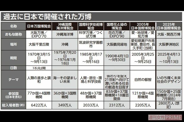 過去に日本で開催された万博