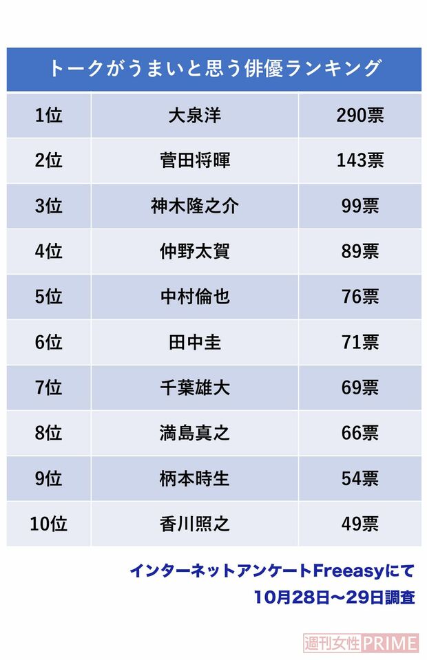 【トークがうまいと思う俳優ランキング】