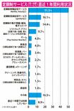 映像配信がダントツ1位で以下、音楽配信、電子書籍・雑誌などが続く。出典:定額制サービス(使い放題サービス)直近1年間利用状況(マイボイスコム調べ)