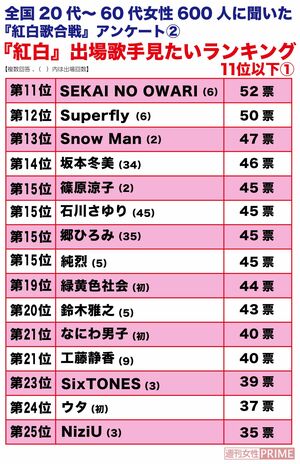 全国20代～60代女性600人に聞いた、『紅白』出場歌手見たいランキング11位以下①