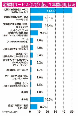 映像配信がダントツ1位で以下、音楽配信、電子書籍・雑誌などが続く。出典：定額制サービス（使い放題サービス）直近1年間利用状況（マイボイスコム調べ）