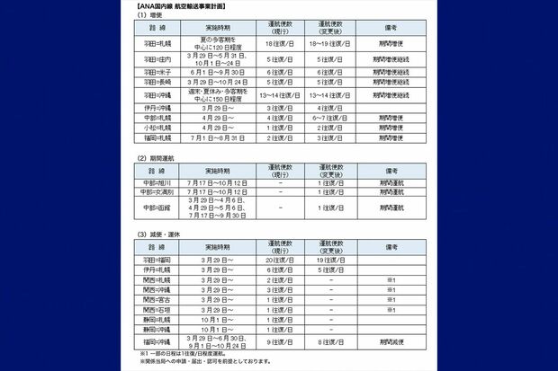 2026年度ANAグループ航空輸送事業計画のプレスリリース（ANA公式サイトより）