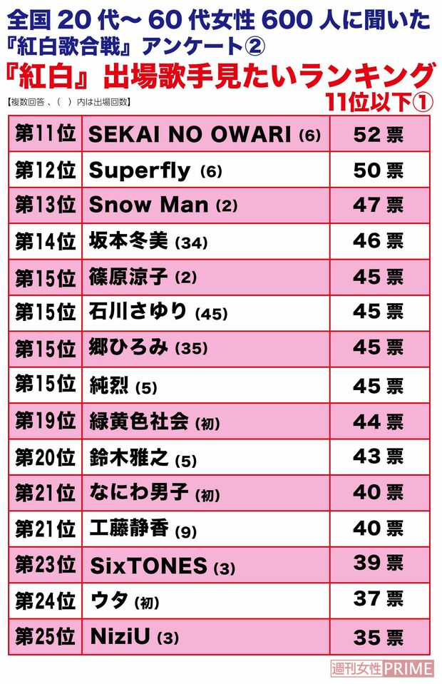 全国20代～60代女性600人に聞いた、『紅白』出場歌手見たいランキング11位以下①