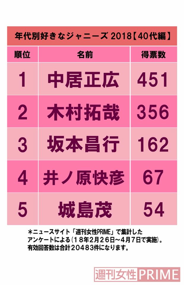 「好きなジャニーズ2018」40代編