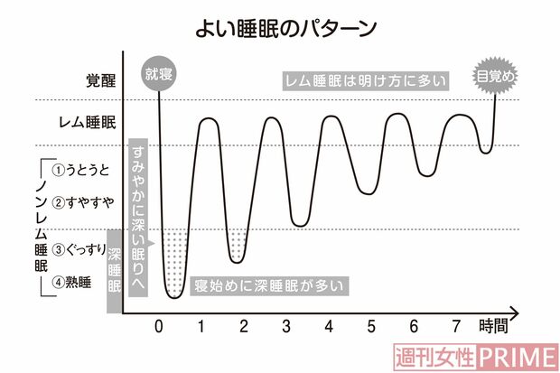 よい睡眠のパターン