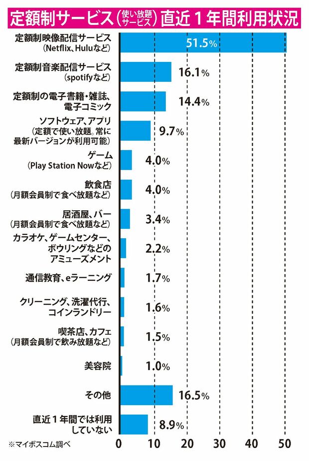 映像配信がダントツ1位で以下、音楽配信、電子書籍・雑誌などが続く。出典：定額制サービス（使い放題サービス）直近1年間利用状況（マイボイスコム調べ）