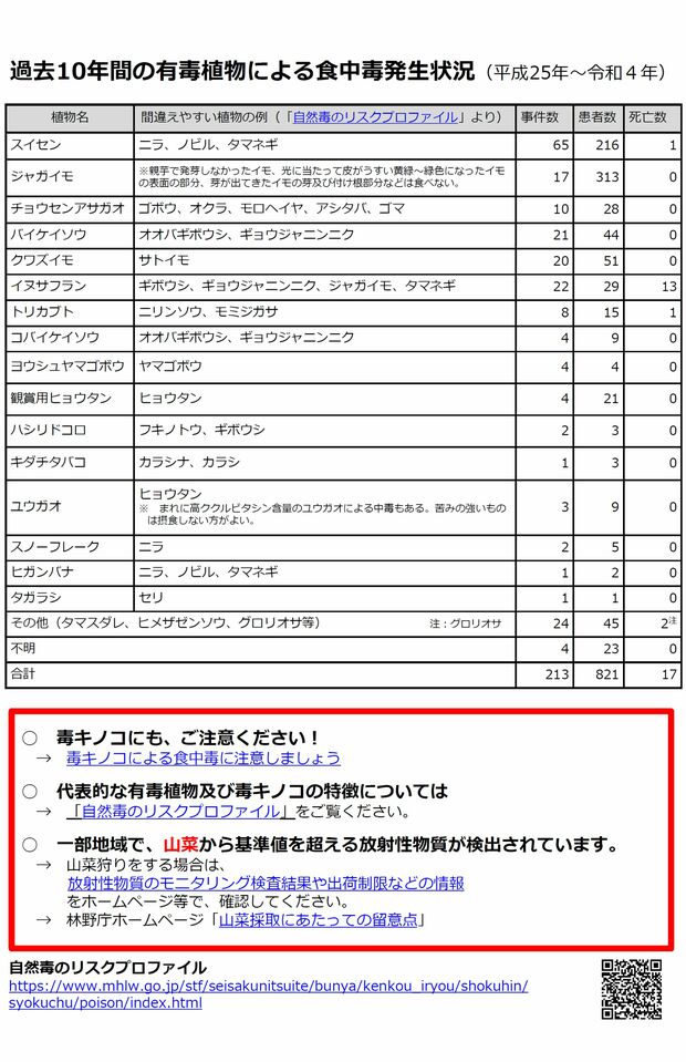 厚生労働省のリーフレットでは過去10年間（平成25年～令和４年）の有毒植物による食中毒発生状況などを紹介している