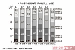 1日の平均睡眠時間