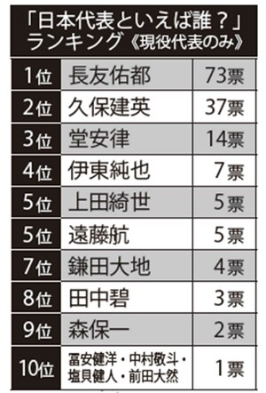 《現役代表選手のみ》「日本代表と言えば誰?」ランキング1位~10位