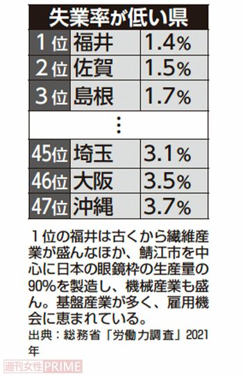 失業率が低い県