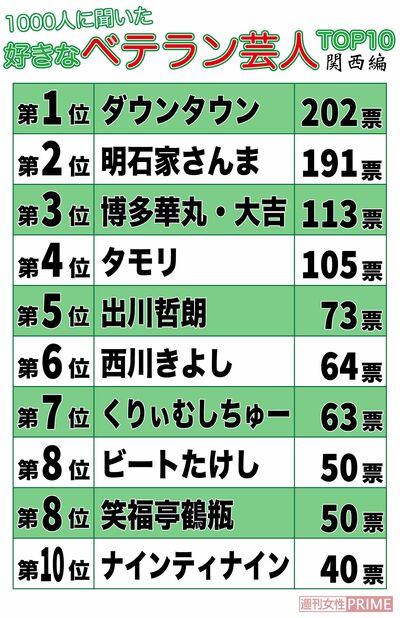 好きなベテラン芸人TOP10（関西編）
