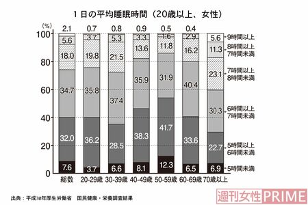 1日の平均睡眠時間