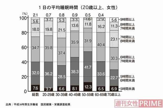 1日の平均睡眠時間