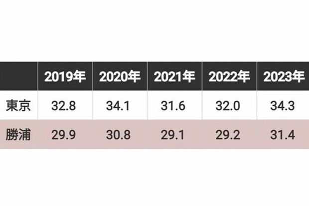 この5年間の最高気温の月平均値（8月）は、勝浦が東京より3度ほど低い