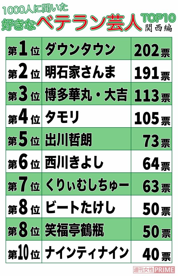 好きなベテラン芸人TOP10（関西編）