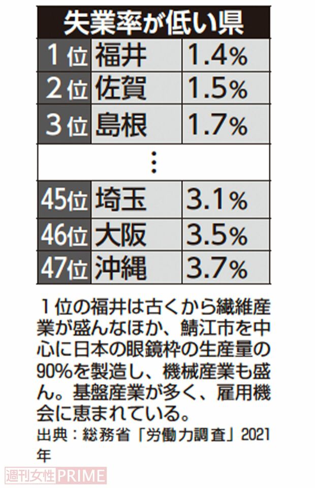 失業率が低い県