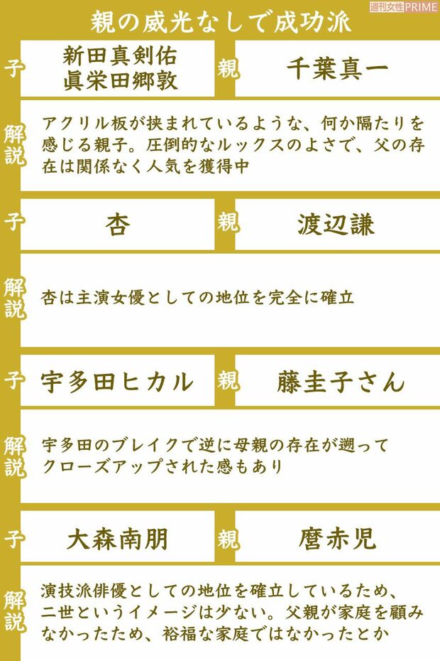 親の威光なしで成功派の二世芸能人(2/3)　※区分け基準は週刊女性編集部の独断によるものです。