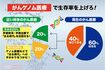 全がんの5年相対生存率は現在、約60%。亡くなっている40%の約半分は、早期発見・早期治療ができれば治せる可能性が大きい