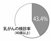 乳がんは閉経後の肥満や喫煙、過度の飲酒でリスク増加