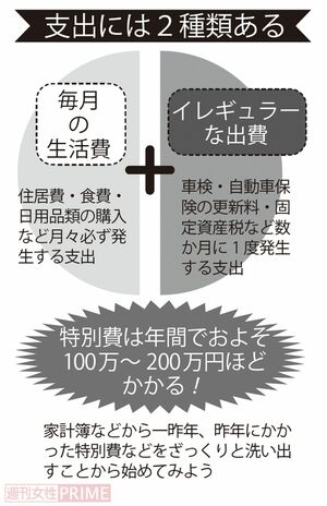 「支出には2種類ある」家計簿などから一昨年、昨年にかかった特別費などをざっくりと洗い出すことから始めてみよう