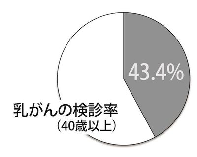 乳がんは閉経後の肥満や喫煙、過度の飲酒でリスク増加