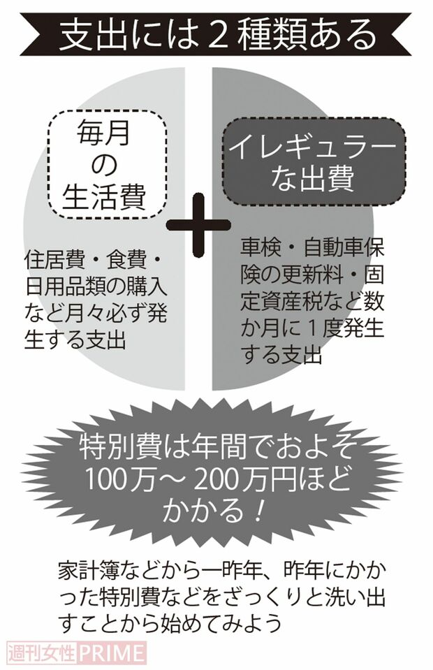 「支出には2種類ある」家計簿などから一昨年、昨年にかかった特別費などをざっくりと洗い出すことから始めてみよう