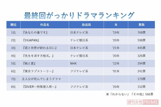 『最終回がっかりドラマランキング』