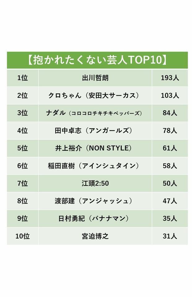 抱かれたくない芸人TOP10
