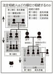 【磯野家の場合】法定相続人はどの順位で相続するのか