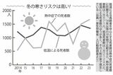 冬の寒さリスクは高い（出典：厚生労働省　人口動態調査より）